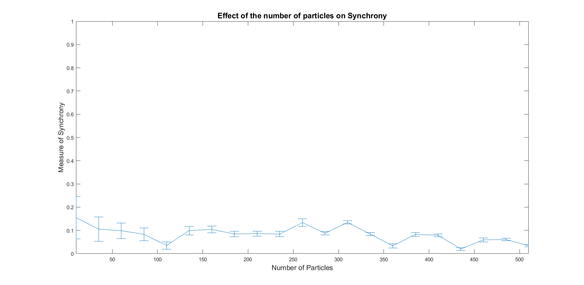 Graph of the angle of the effect of the number of particles on synchrony.